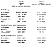 KION upgrades outlook