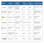 Review of the North American Lithium Forklift Battery Market: The Seven most popular brands in the USA and Canada