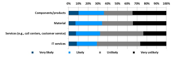 Reshoring likely to radically reshape U.S. economy in next 12 months
