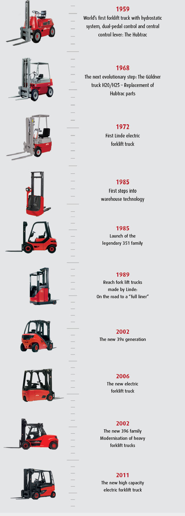 50 years of forklift innovation from Linde