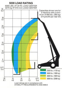 Skytrak 5030 5000 Pounds Telescopic Handler 5030
